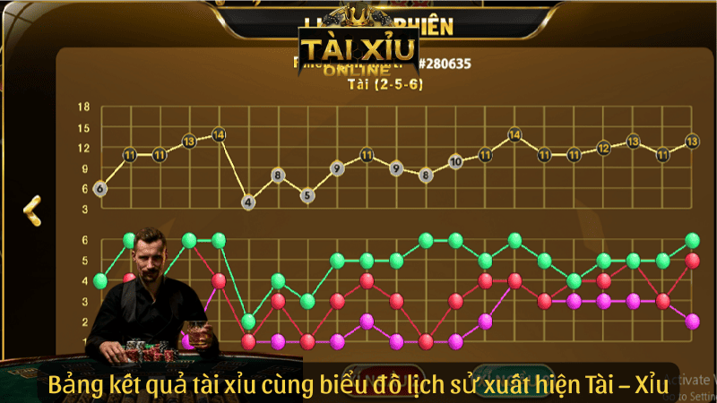 Bảng kết quả tài xỉu cùng biểu đồ lịch sử xuất hiện Tài – Xỉu